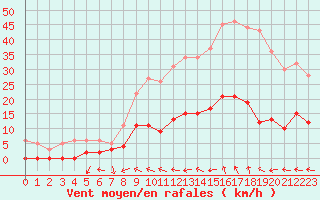 Courbe de la force du vent pour Aix-en-Provence (13)