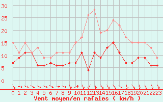 Courbe de la force du vent pour Quimper (29)