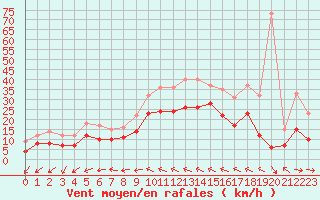 Courbe de la force du vent pour Cazaux (33)