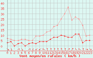 Courbe de la force du vent pour Bourg-Saint-Maurice (73)