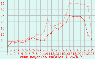 Courbe de la force du vent pour Biscarrosse (40)