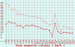Courbe de la force du vent pour Saint-Brieuc (22)