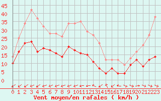 Courbe de la force du vent pour Cap Pertusato (2A)