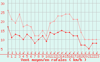 Courbe de la force du vent pour Albert-Bray (80)