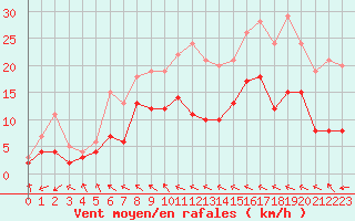 Courbe de la force du vent pour Charleville-Mzires (08)