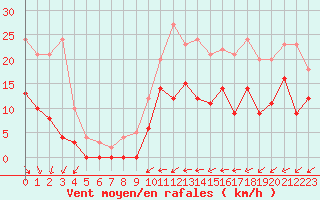 Courbe de la force du vent pour Romorantin (41)