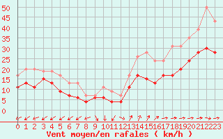 Courbe de la force du vent pour Cap Cpet (83)