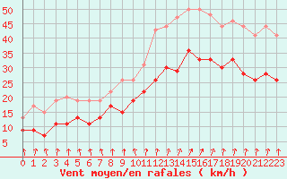 Courbe de la force du vent pour Brest (29)