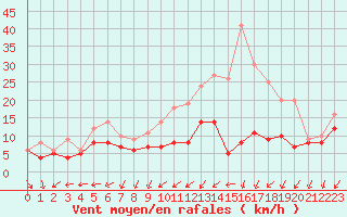 Courbe de la force du vent pour Chlons-en-Champagne (51)