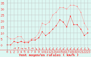 Courbe de la force du vent pour Strasbourg (67)