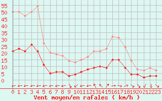 Courbe de la force du vent pour Toulon (83)