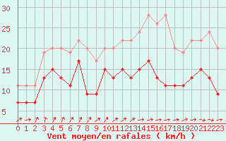 Courbe de la force du vent pour Poitiers (86)