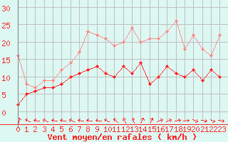 Courbe de la force du vent pour Aurillac (15)