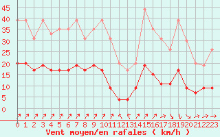 Courbe de la force du vent pour Besanon (25)