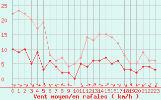 Courbe de la force du vent pour Vannes-Sn (56)