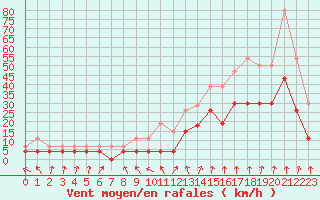 Courbe de la force du vent pour Lyon - Bron (69)