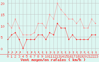 Courbe de la force du vent pour Trappes (78)