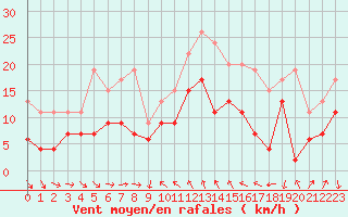 Courbe de la force du vent pour Solenzara - Base arienne (2B)