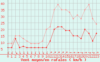 Courbe de la force du vent pour Hyres (83)