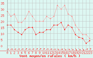 Courbe de la force du vent pour Mont-de-Marsan (40)