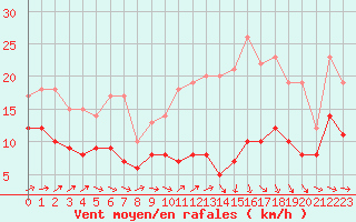 Courbe de la force du vent pour Pau (64)
