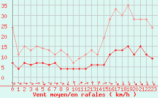 Courbe de la force du vent pour Le Mans (72)