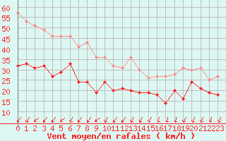 Courbe de la force du vent pour Pointe de Chassiron (17)