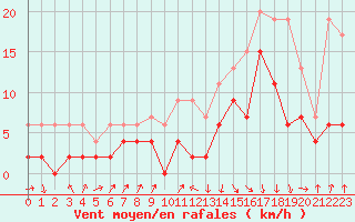 Courbe de la force du vent pour Vichy (03)