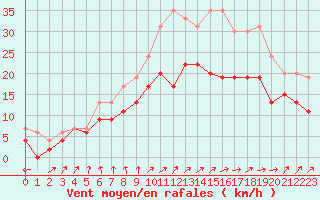 Courbe de la force du vent pour Brest (29)