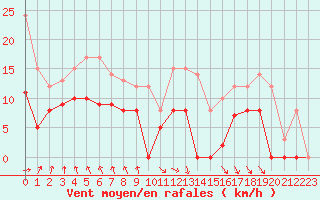 Courbe de la force du vent pour Dieppe (76)