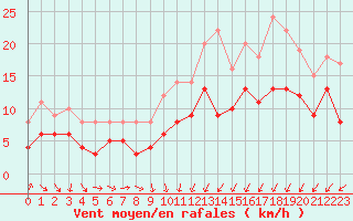 Courbe de la force du vent pour Evreux (27)