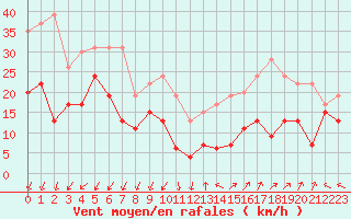 Courbe de la force du vent pour Millau - Soulobres (12)
