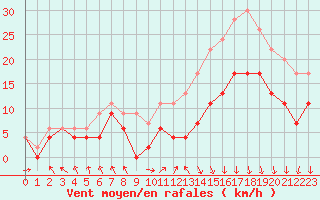 Courbe de la force du vent pour Brest (29)