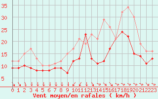 Courbe de la force du vent pour Rochefort Saint-Agnant (17)