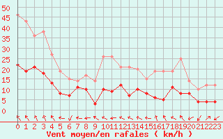 Courbe de la force du vent pour Salon-de-Provence (13)