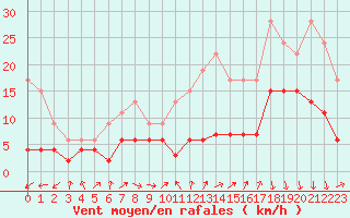 Courbe de la force du vent pour Grenoble/agglo Le Versoud (38)