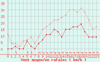 Courbe de la force du vent pour Nevers (58)