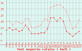 Courbe de la force du vent pour Saint-Auban (04)