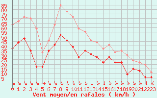 Courbe de la force du vent pour Istres (13)