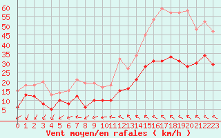 Courbe de la force du vent pour Millau - Soulobres (12)