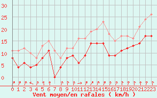Courbe de la force du vent pour Saint-Quentin (02)