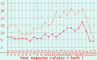 Courbe de la force du vent pour Agen (47)
