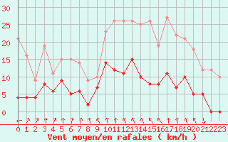 Courbe de la force du vent pour Vichy (03)