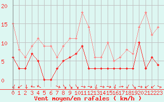 Courbe de la force du vent pour Orange (84)