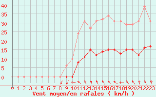 Courbe de la force du vent pour Vias (34)