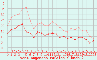 Courbe de la force du vent pour Deauville (14)