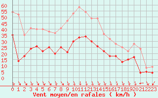 Courbe de la force du vent pour Orange (84)