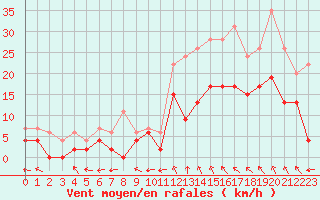 Courbe de la force du vent pour Montauban (82)