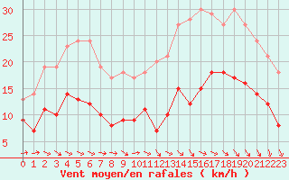 Courbe de la force du vent pour Cazaux (33)