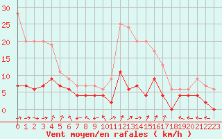 Courbe de la force du vent pour Guret Saint-Laurent (23)